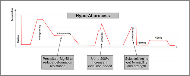 The schematic process route for the HyperAl process, applied on a wheel suspension part.